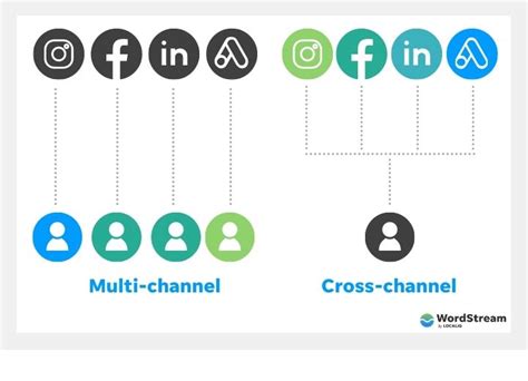 cross channel betekenis